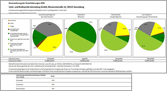 Grafik zur Stromkennzeichnung 2025